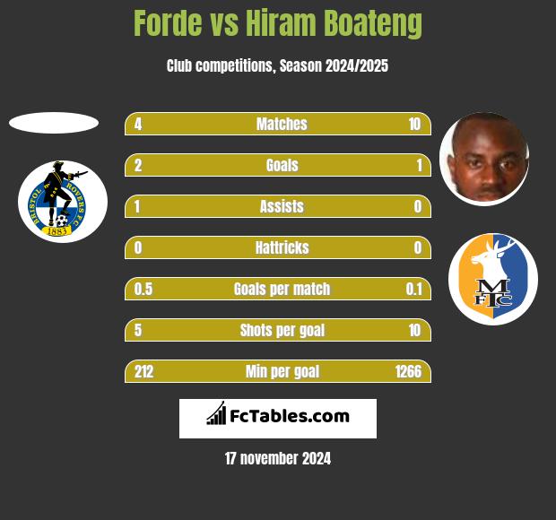 Forde vs Hiram Boateng h2h player stats