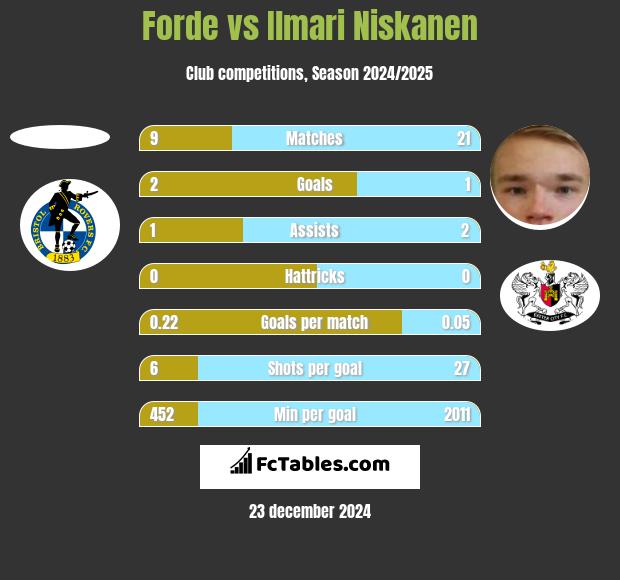 Forde vs Ilmari Niskanen h2h player stats