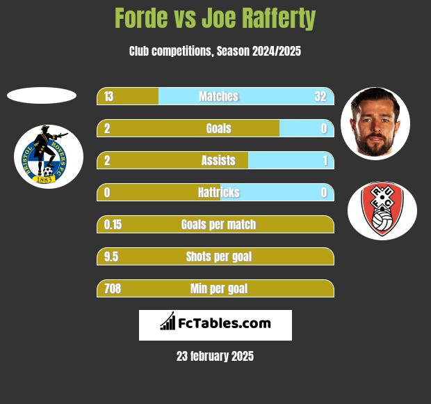 Forde vs Joe Rafferty h2h player stats