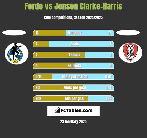 Forde vs Jonson Clarke-Harris h2h player stats