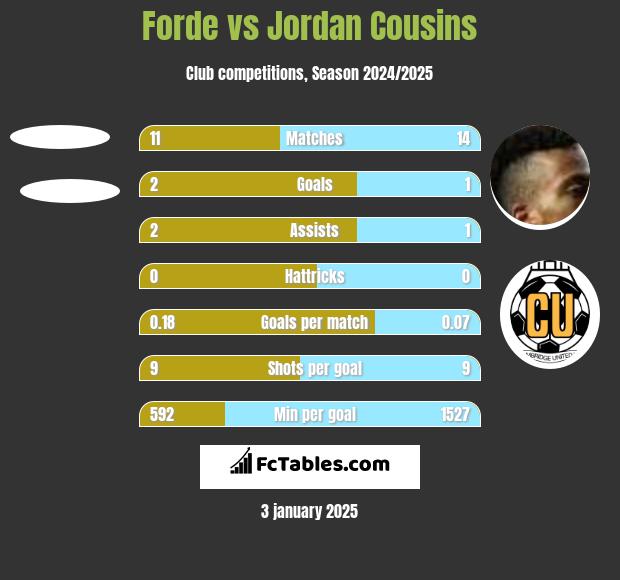 Forde vs Jordan Cousins h2h player stats