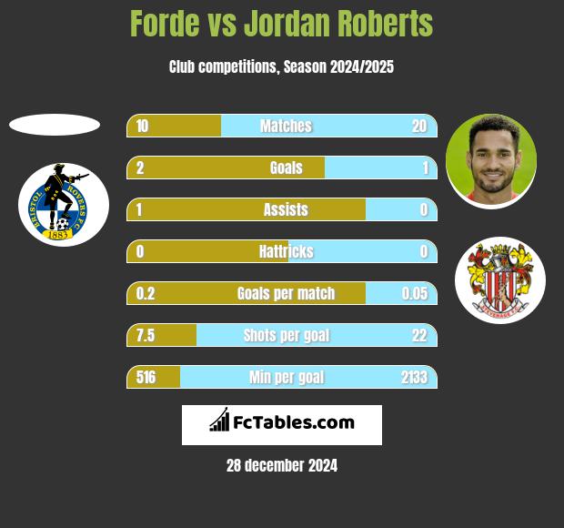 Forde vs Jordan Roberts h2h player stats