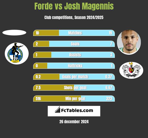 Forde vs Josh Magennis h2h player stats