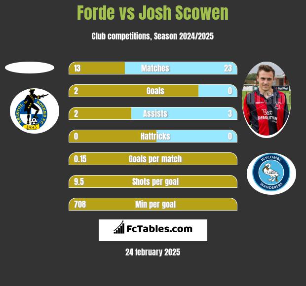 Forde vs Josh Scowen h2h player stats