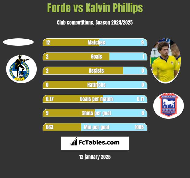 Forde vs Kalvin Phillips h2h player stats