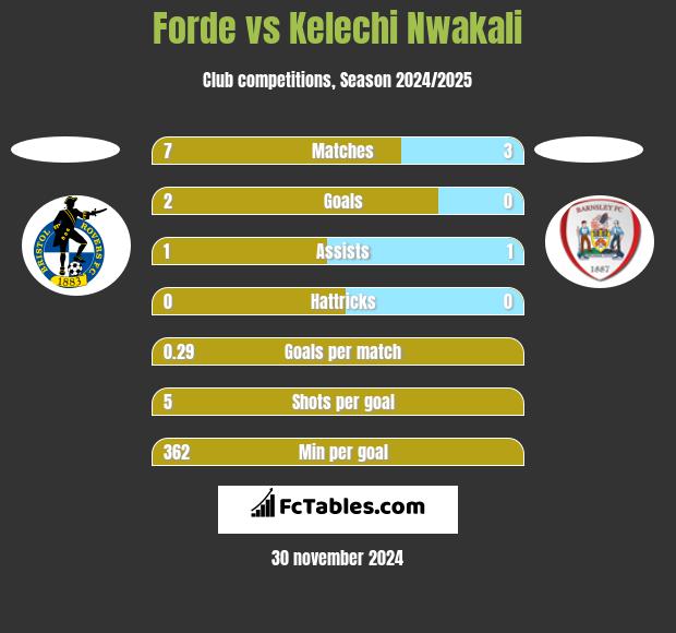 Forde vs Kelechi Nwakali h2h player stats