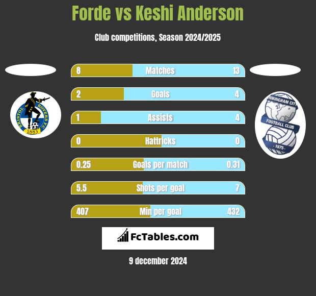 Forde vs Keshi Anderson h2h player stats