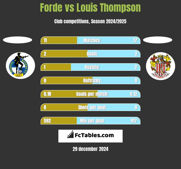 Forde vs Louis Thompson h2h player stats