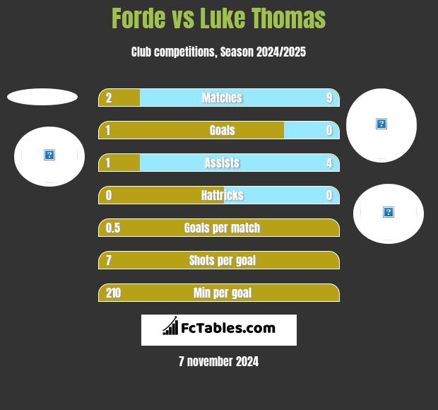 Forde vs Luke Thomas h2h player stats