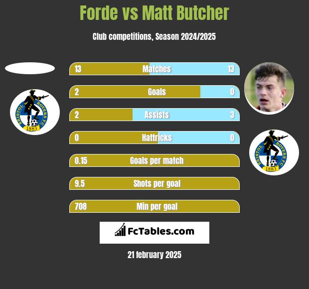 Forde vs Matt Butcher h2h player stats