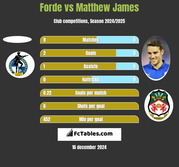 Forde vs Matthew James h2h player stats