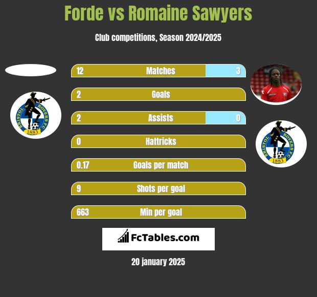 Forde vs Romaine Sawyers h2h player stats