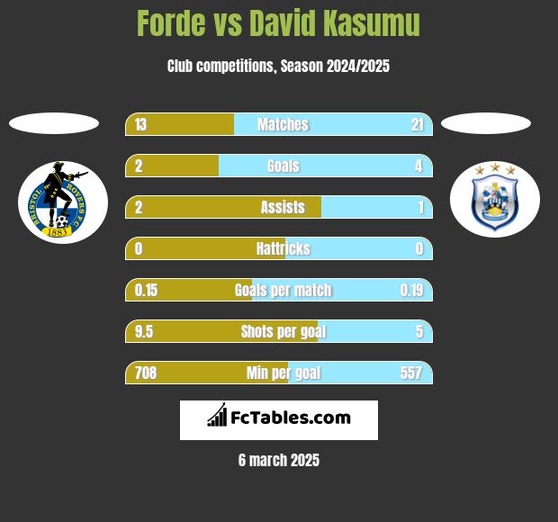 Forde vs David Kasumu h2h player stats