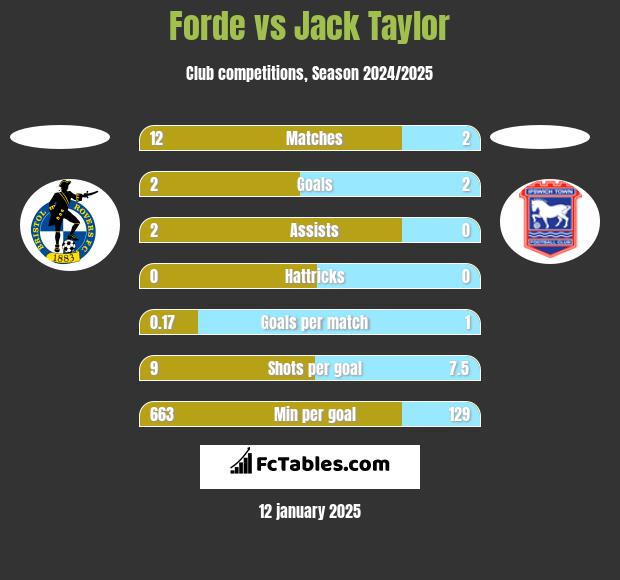 Forde vs Jack Taylor h2h player stats