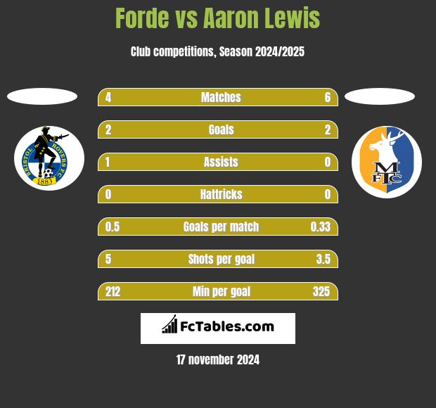 Forde vs Aaron Lewis h2h player stats