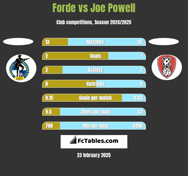 Forde vs Joe Powell h2h player stats