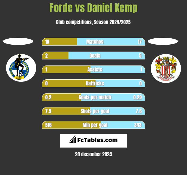 Forde vs Daniel Kemp h2h player stats