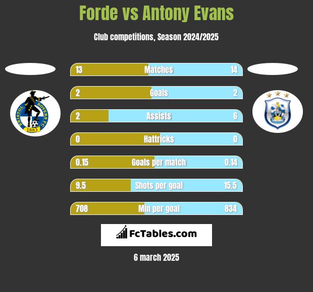 Forde vs Antony Evans h2h player stats