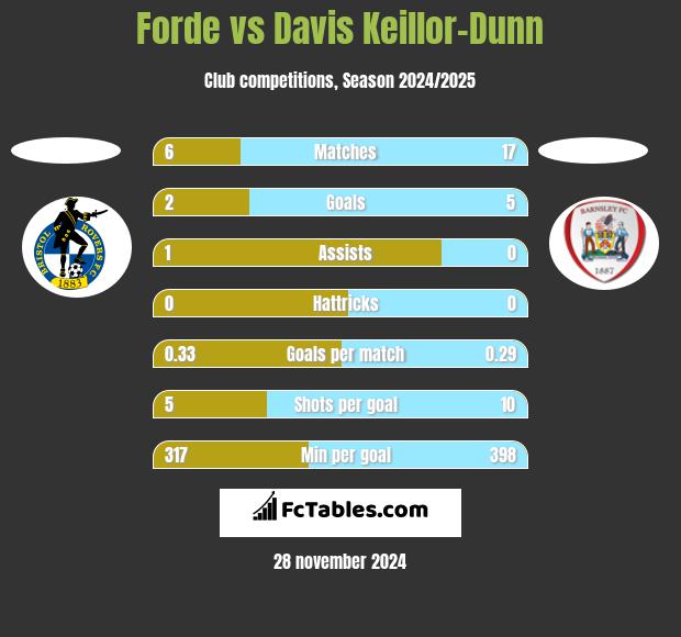 Forde vs Davis Keillor-Dunn h2h player stats