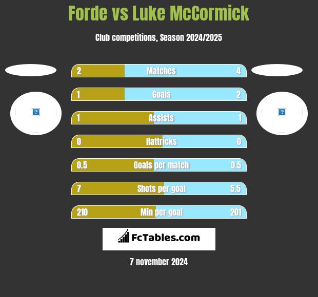 Forde vs Luke McCormick h2h player stats