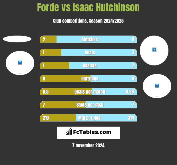 Forde vs Isaac Hutchinson h2h player stats