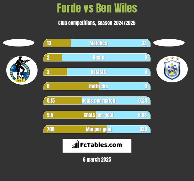 Forde vs Ben Wiles h2h player stats