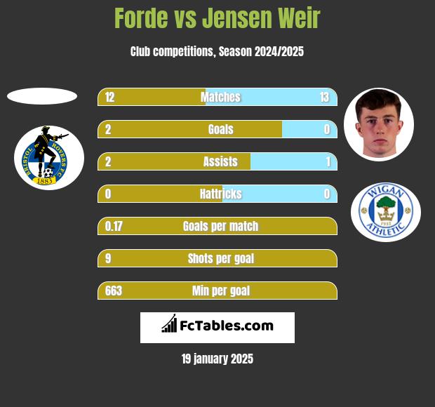 Forde vs Jensen Weir h2h player stats