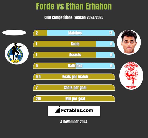 Forde vs Ethan Erhahon h2h player stats