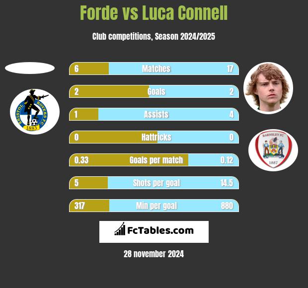 Forde vs Luca Connell h2h player stats