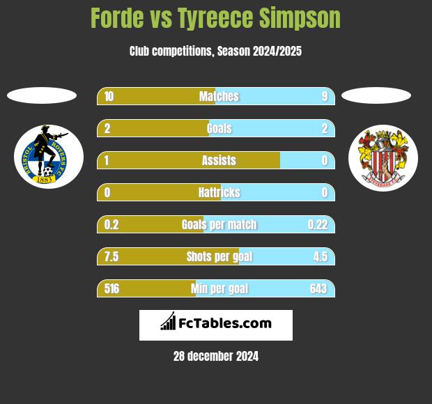 Forde vs Tyreece Simpson h2h player stats