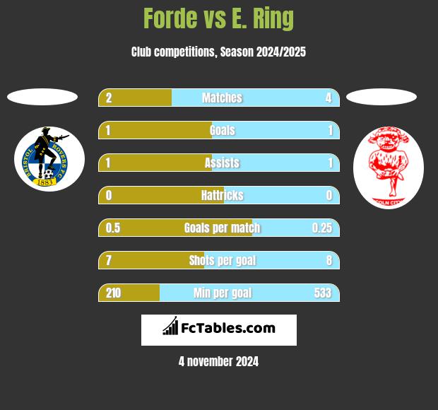 Forde vs E. Ring h2h player stats