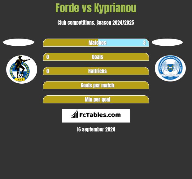 Forde vs Kyprianou h2h player stats