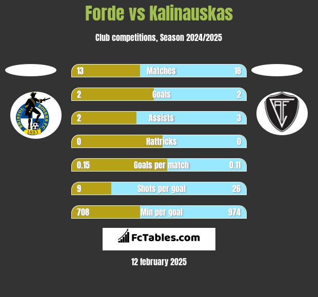 Forde vs Kalinauskas h2h player stats