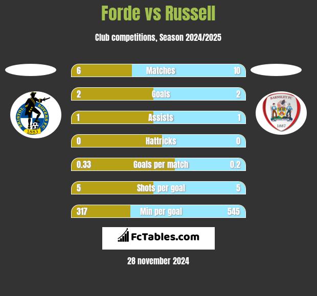 Forde vs Russell h2h player stats