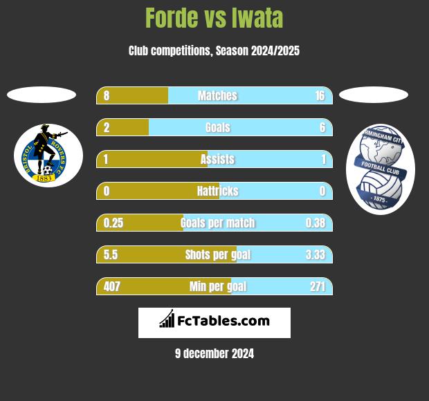 Forde vs Iwata h2h player stats