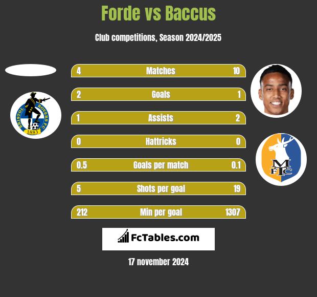 Forde vs Baccus h2h player stats