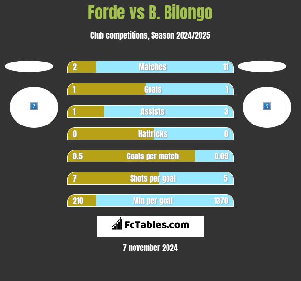 Forde vs B. Bilongo h2h player stats