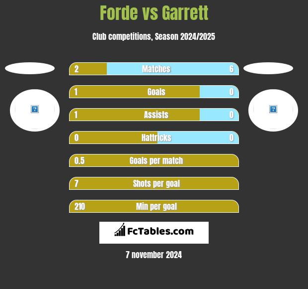 Forde vs Garrett h2h player stats