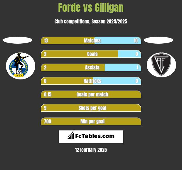 Forde vs Gilligan h2h player stats