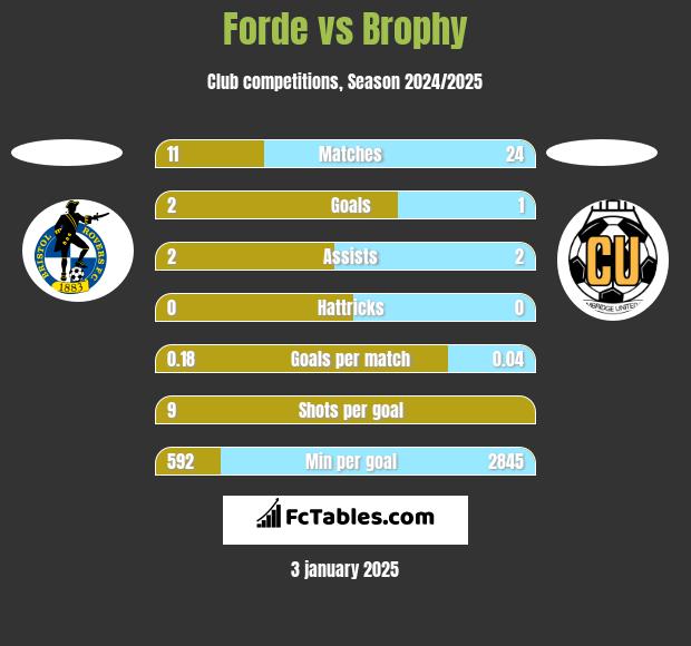 Forde vs Brophy h2h player stats