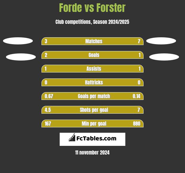 Forde vs Forster h2h player stats