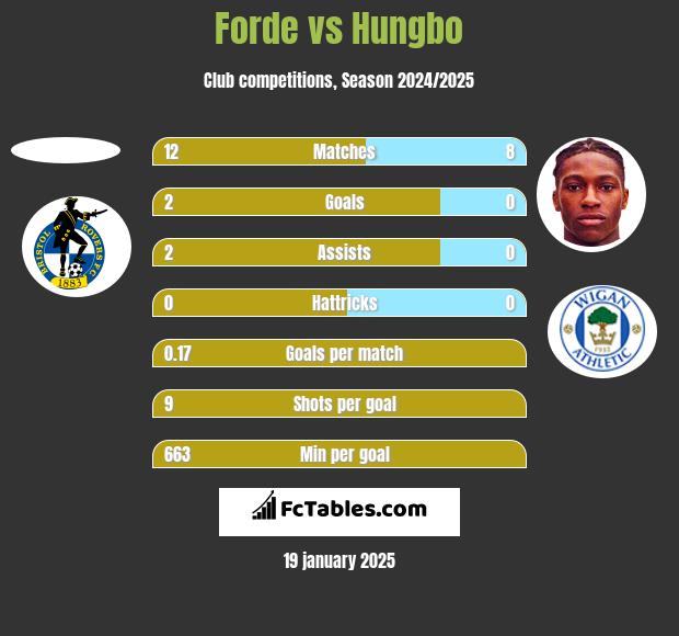 Forde vs Hungbo h2h player stats