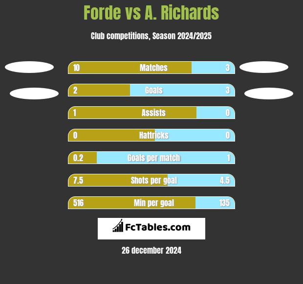 Forde vs A. Richards h2h player stats