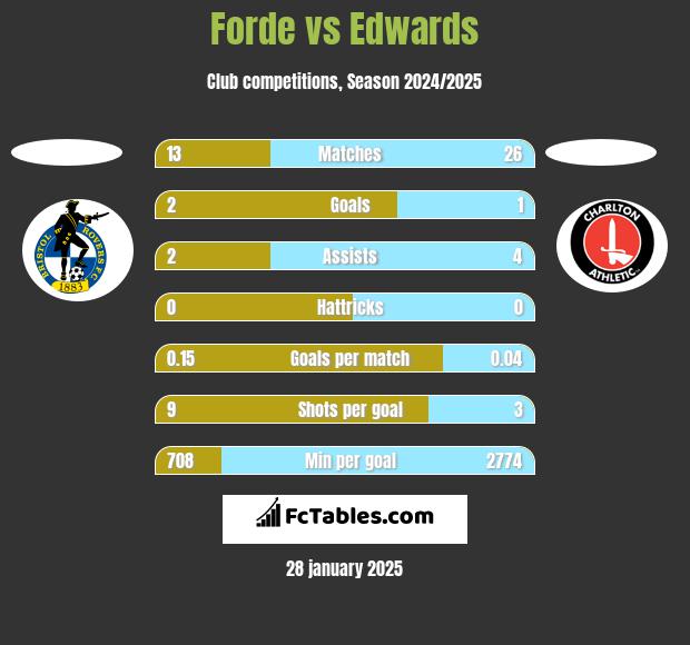 Forde vs Edwards h2h player stats