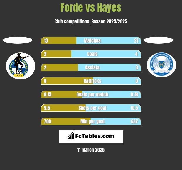 Forde vs Hayes h2h player stats