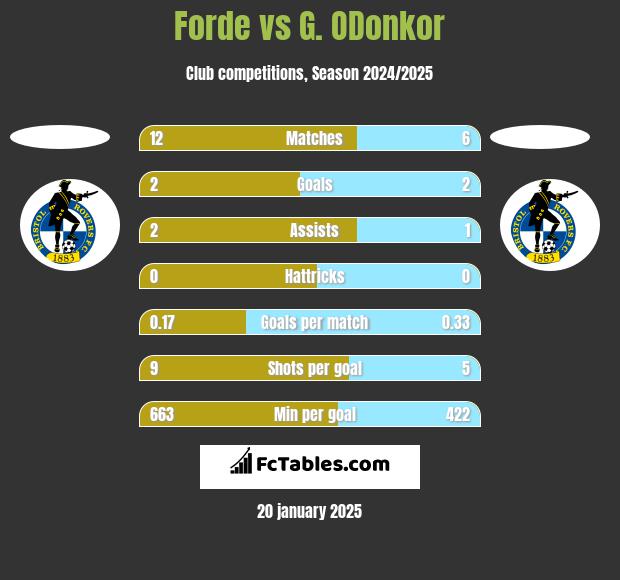 Forde vs G. ODonkor h2h player stats