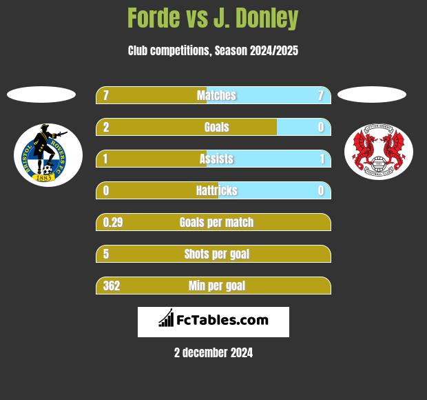 Forde vs J. Donley h2h player stats