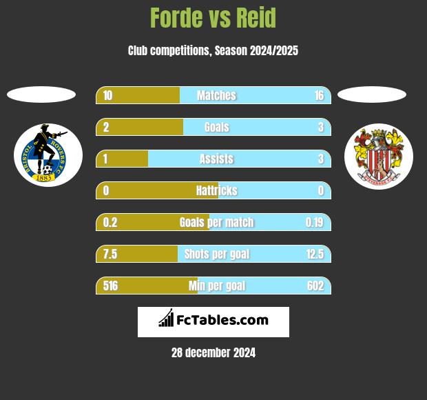 Forde vs Reid h2h player stats