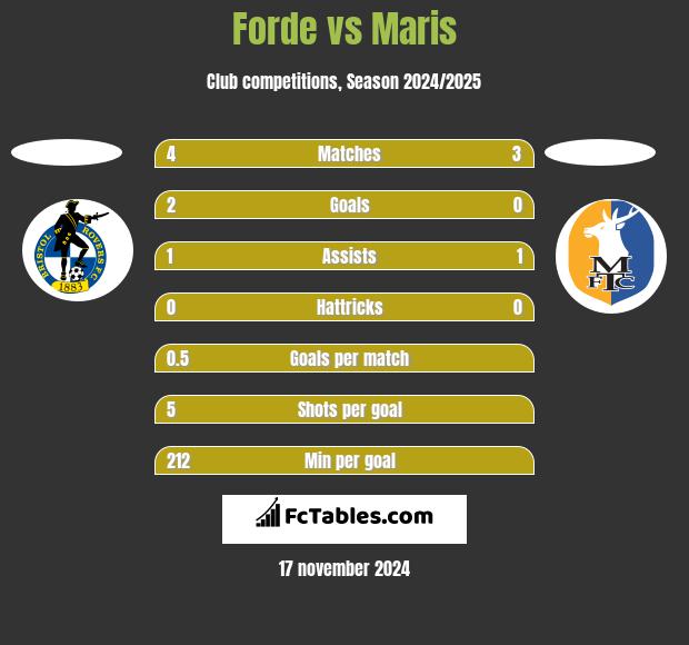 Forde vs Maris h2h player stats