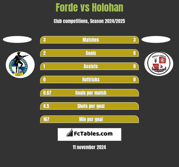 Forde vs Holohan h2h player stats